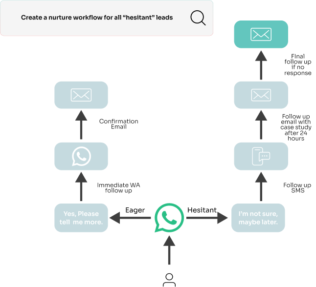 AI-Powered Automation Throughout the Customer Lifecycle