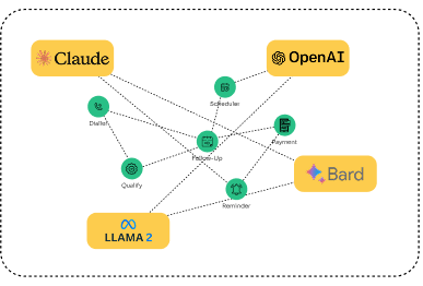 AI architecture diagram showing networked LLMs and specialized agents
